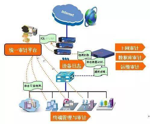 市委網(wǎng)信辦網(wǎng)絡(luò)安全防護(hù)設(shè)備宣傳科普第9期 筑牢網(wǎng)絡(luò)防線，安全審計(jì)產(chǎn)品深度解讀